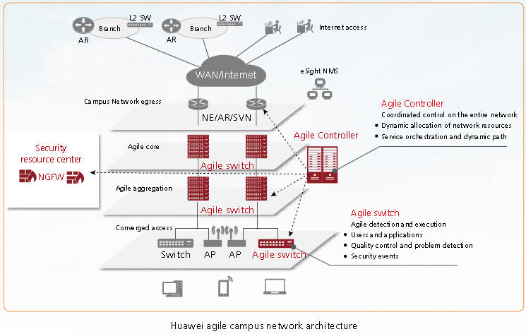 Huawei Agile Campus Network architecture