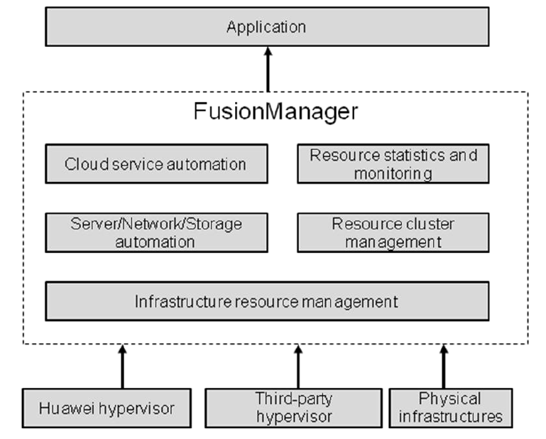 Huawei FusionManager application architecture