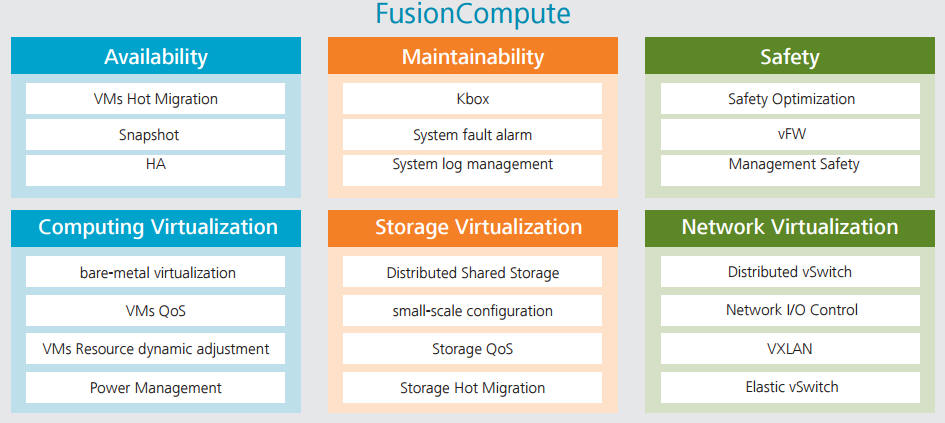 Huawei FusionSphere Cloud OS