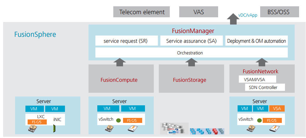 Huawei gusionNetwork feature and capability