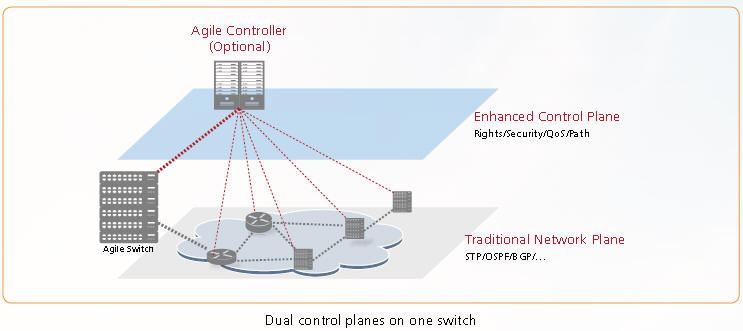 Dual control plane on one switch
