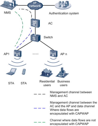 Huawei AP7110 Fit AP networking