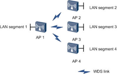 Huawei AP7110 Fit AP networking WDA point-to-mulitpoint