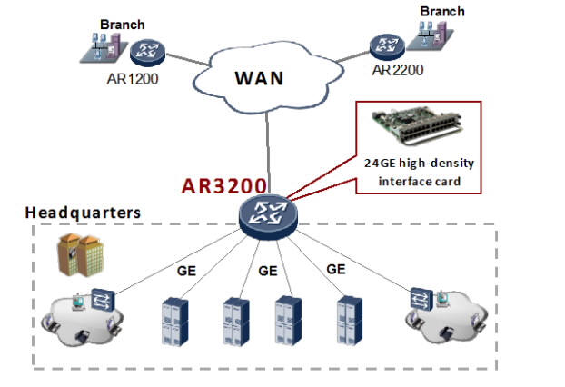 Huawei AR3200 Deploymeny Scenario