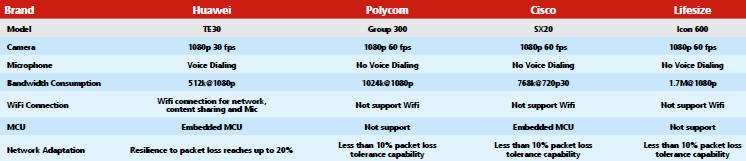 Video Conference, HUawei TE30, Polycom Group 300, Cisco SX20, Lifesizw Icon600