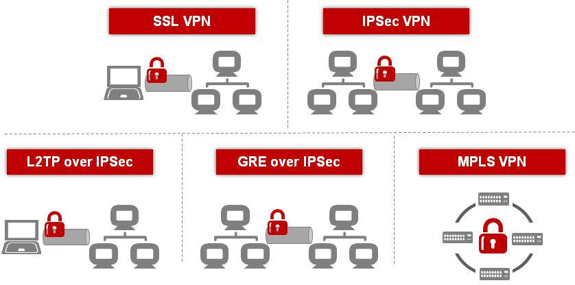 VPN access IPSec SSL MPLS VPLS MRE L2TP tunnels