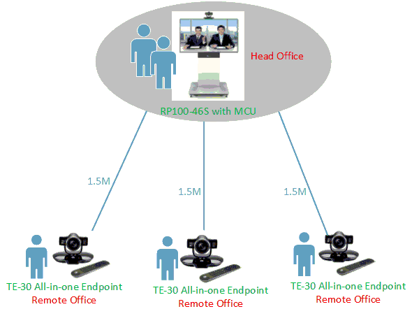 Huawei RP100-46S video conference solution