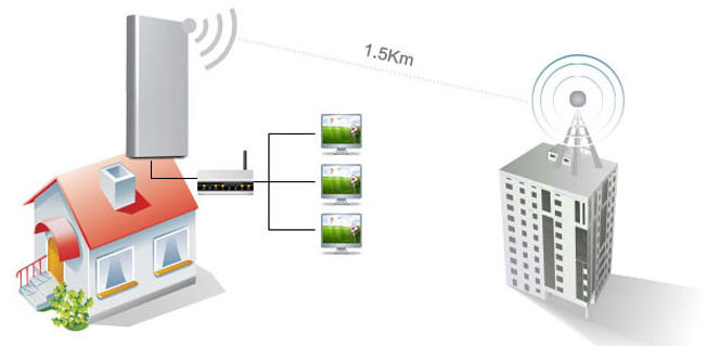 LG-N900 typical deployment connect two networks 2 kms away