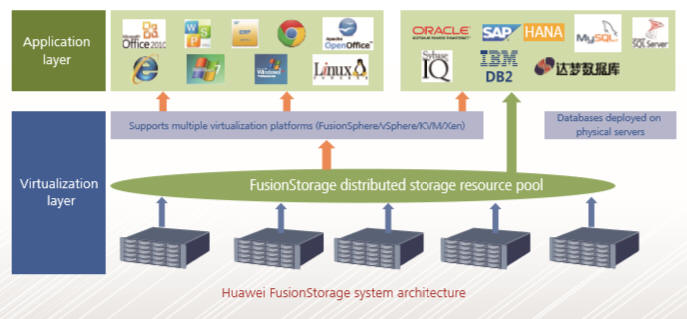 Huawei FusionStorage Distributed Storage system price