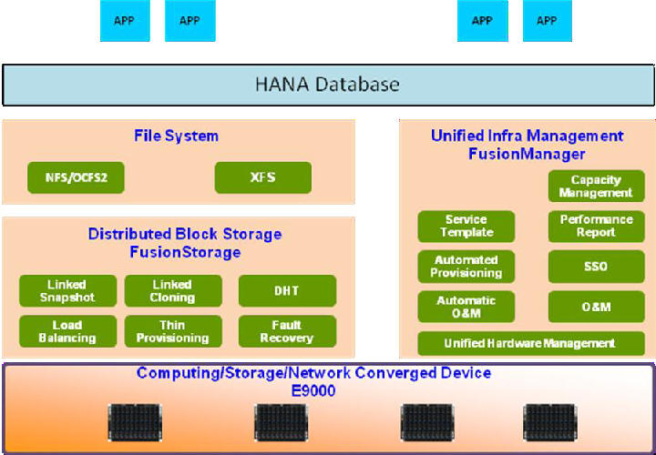 Architecture of Huawei FusionCube for SAL HANA
