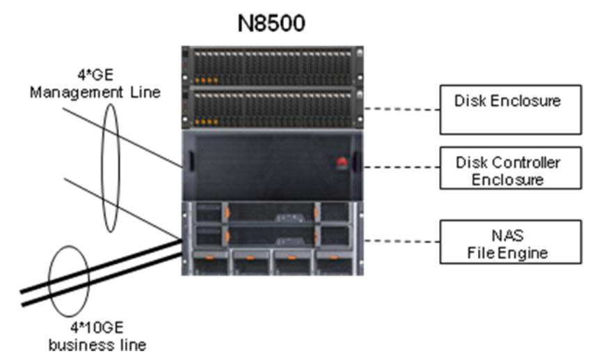 N8500 in FusionCube SAP HANA cluster appliance