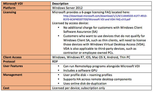 Microsoft VDI price comparison