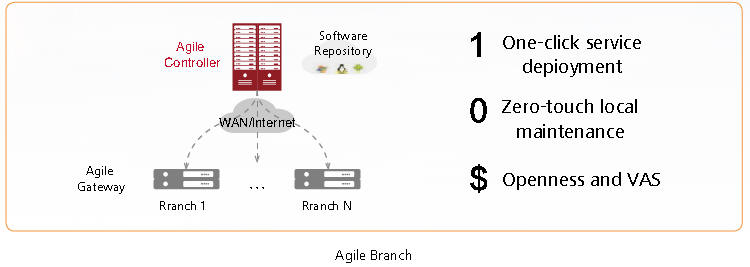 Agile branch Huawei SDN solution
