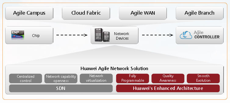 Huawei Agile Network Solution