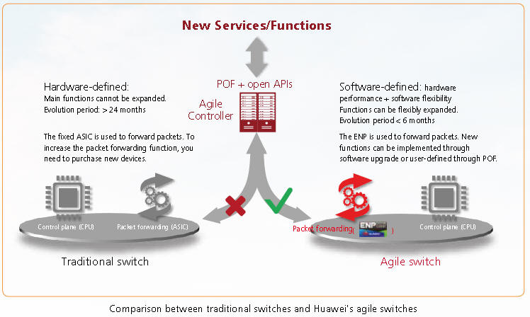 comparison between traditional switch and Huawei Agile Switch