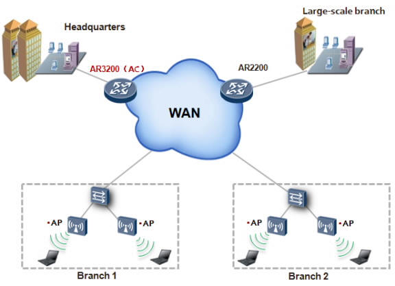 Huawei AR3200 Deployment Wireless Access Branch Office
