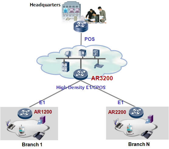 Huawei AR3200 Branch Office Aggregation