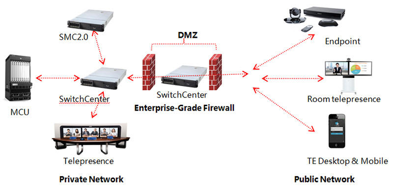 SwithCenter Call Control and Firewall Traversal Server