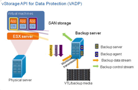 VADP Vmware ESXi Huawei storage servers backup restore solution