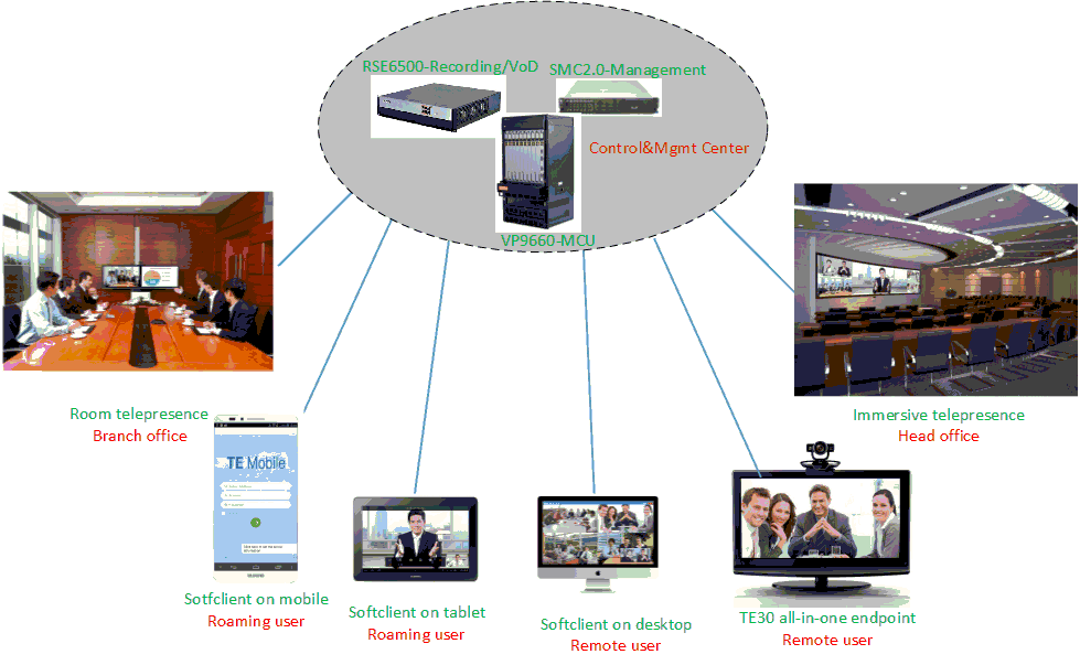 Huawei video conference diagram