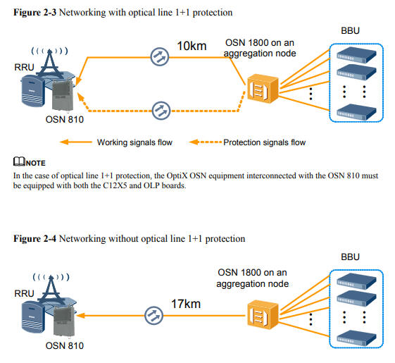 OSN810 application scenario 1