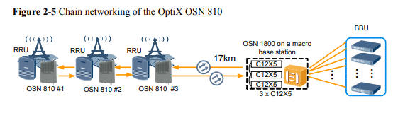OSN810 chain networking