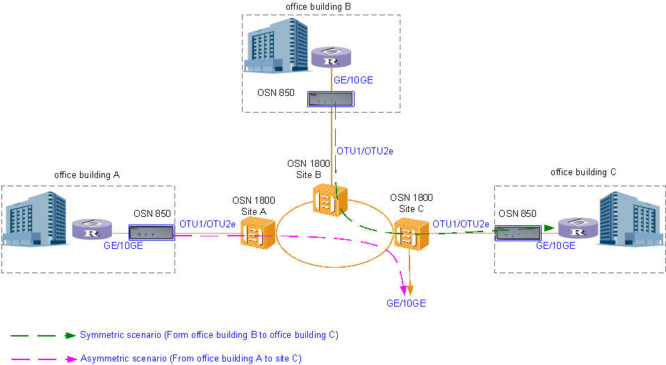 OSN850 typical application
